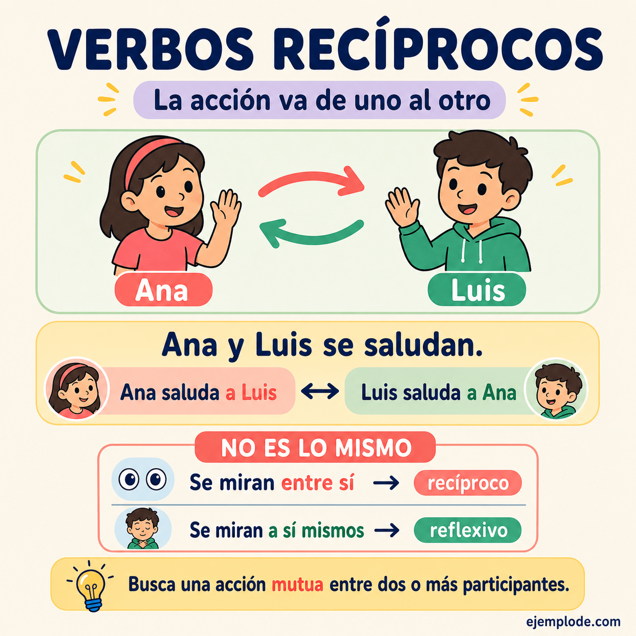 Infografía educativa sobre Verbos recíprocos con ejemplos y claves de reconocimiento