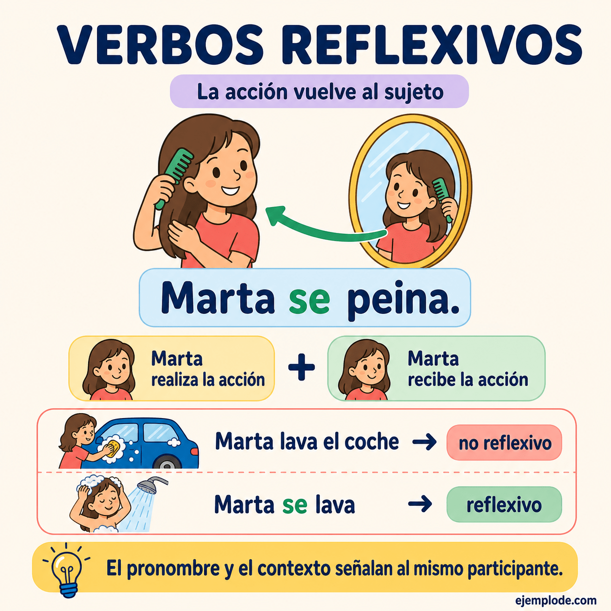 Infografía educativa sobre Verbos reflexivos con ejemplos y claves de reconocimiento