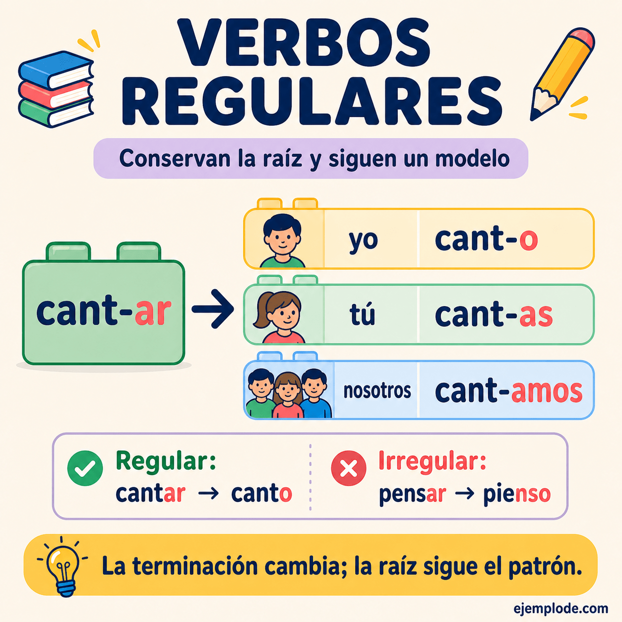 Infografía educativa sobre Verbos regulares con ejemplos y claves de reconocimiento