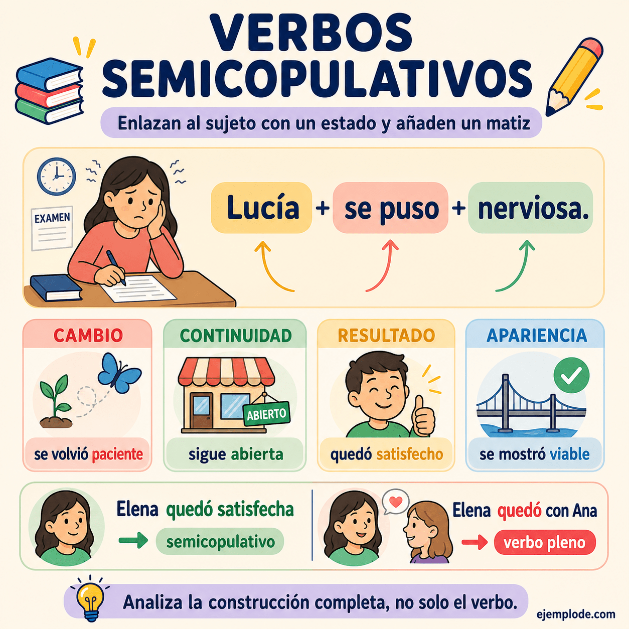 Infografía educativa sobre Verbos semicopulativos con ejemplos y claves de reconocimiento
