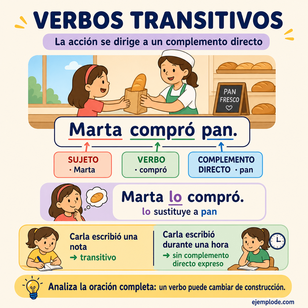 Infografía educativa sobre Verbos transitivos con ejemplos y claves de reconocimiento