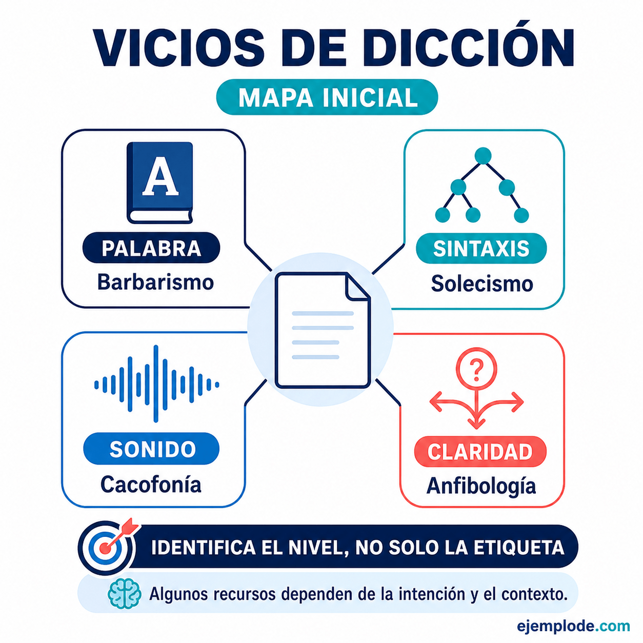 Explicación visual de Vicios de dicción con un ejemplo didáctico