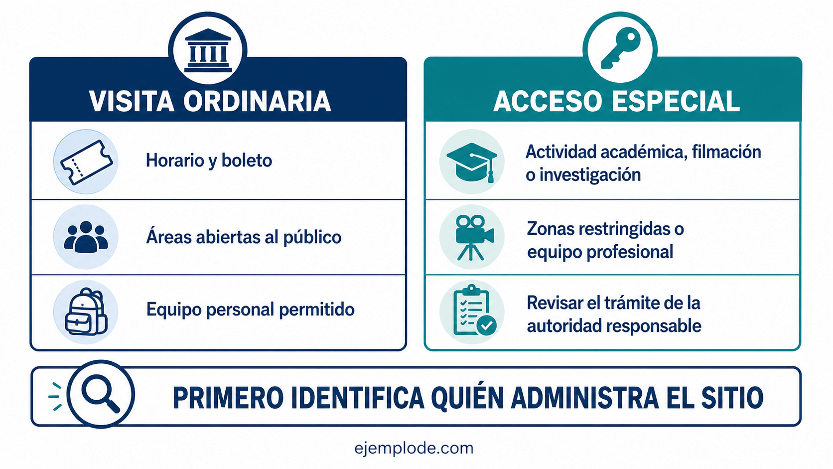 Diagrama que compara una visita ordinaria con un acceso especial a un monumento