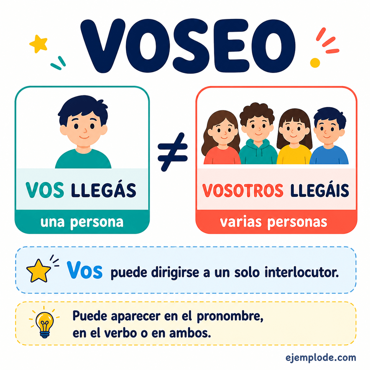 Explicación visual de Voseo con un ejemplo didáctico