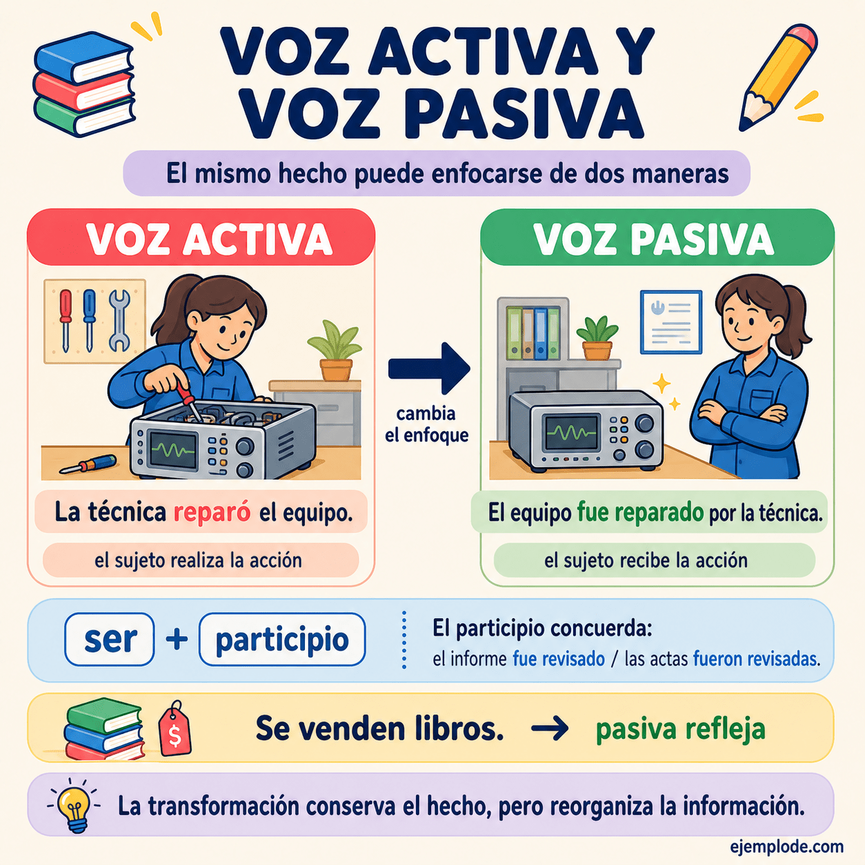 Infografía educativa sobre Voz activa y voz pasiva con ejemplos y claves de reconocimiento