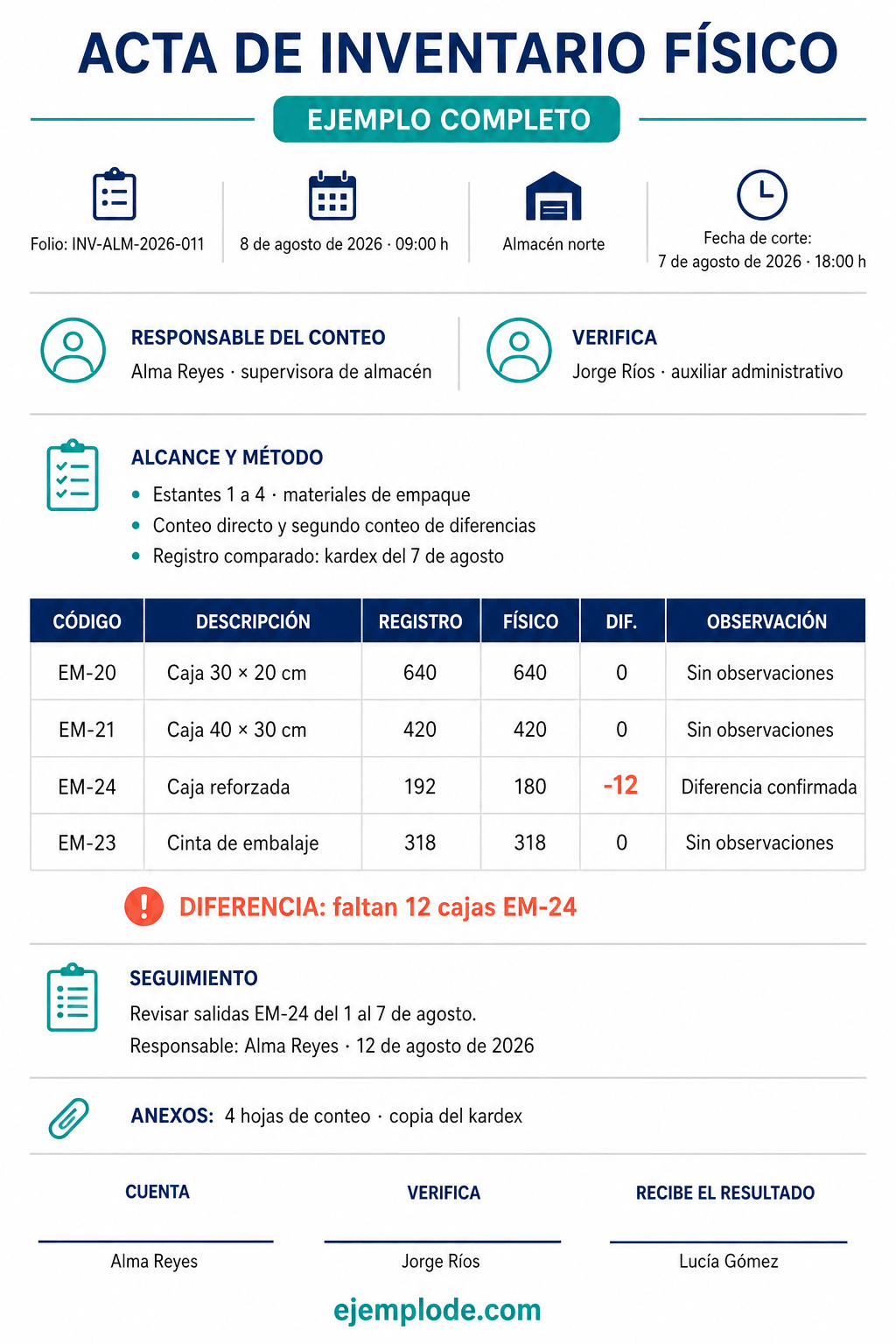 Ejemplo visual de acta de inventario físico: datos, revisión y pendientes identificados.