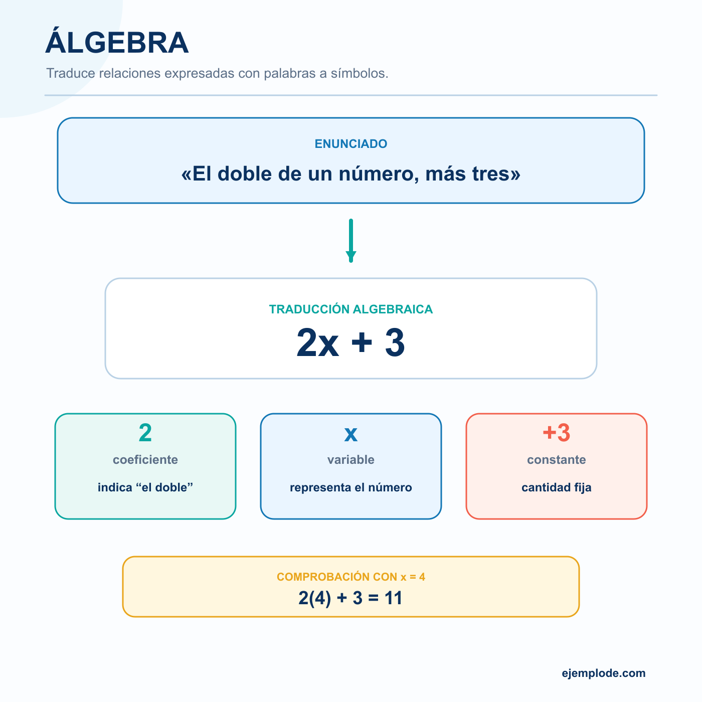 Álgebra: explicación visual paso a paso