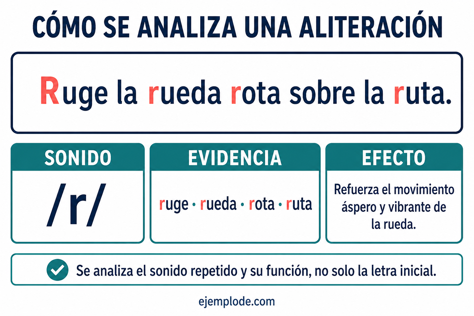 Ejemplo visual de Aliteración
