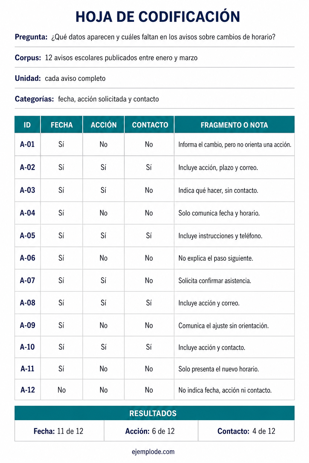Ejemplo visual de Análisis de contenido