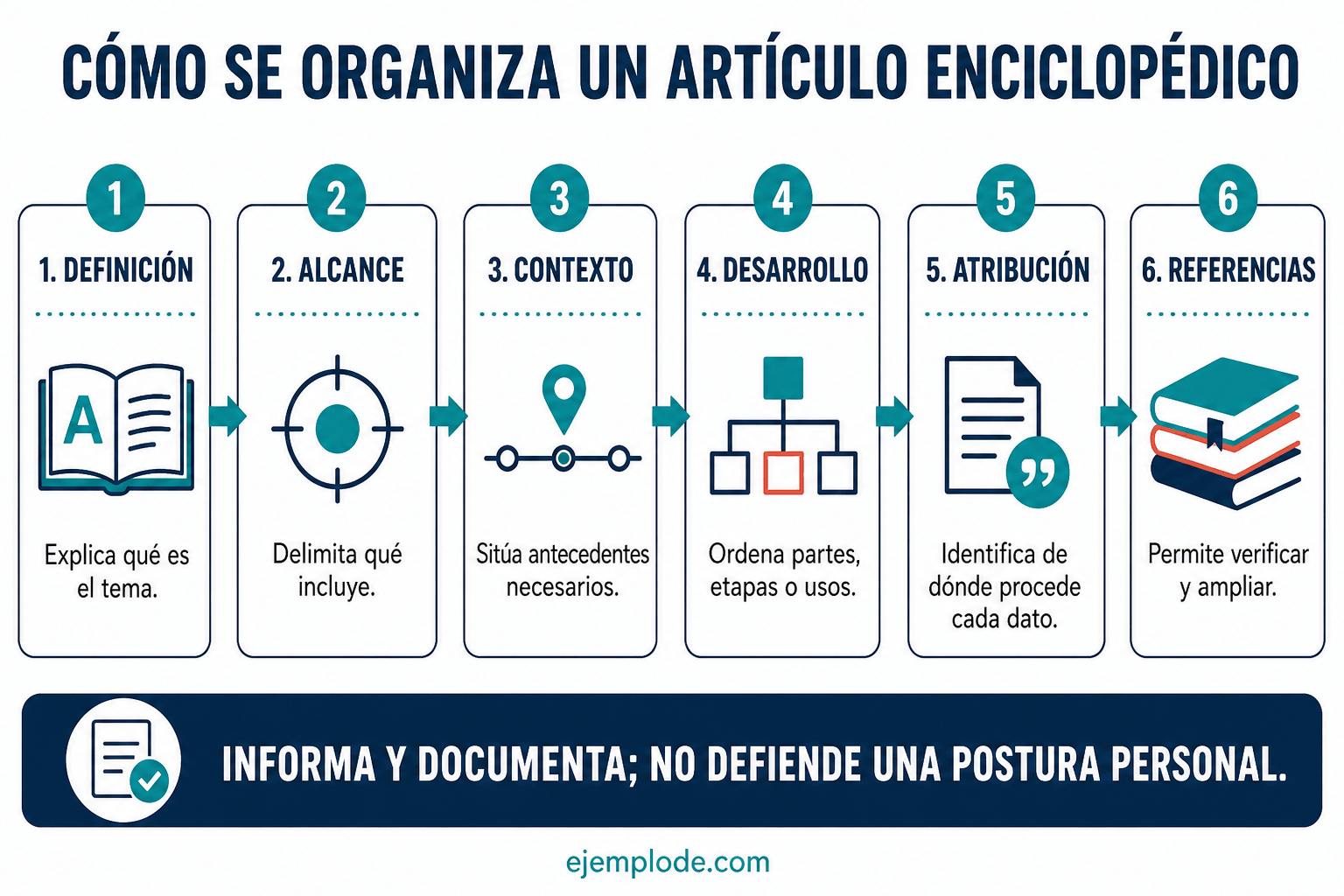 Definición, alcance, contexto, desarrollo, atribución y referencias de un artículo enciclopédico