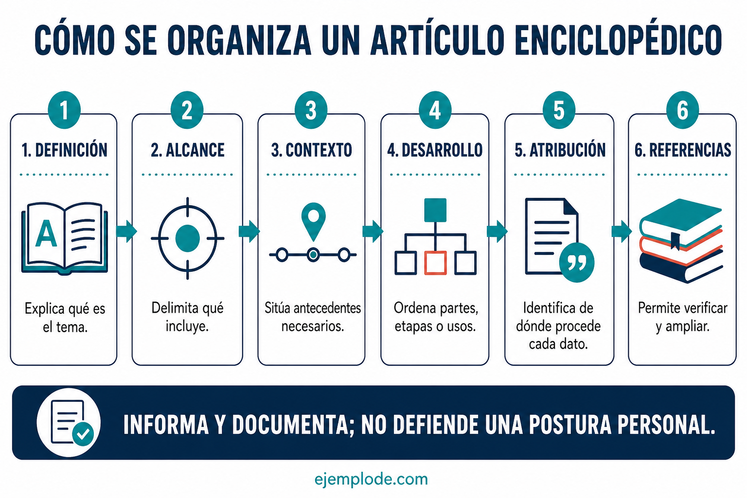 Ejemplo visual de Artículo enciclopédico