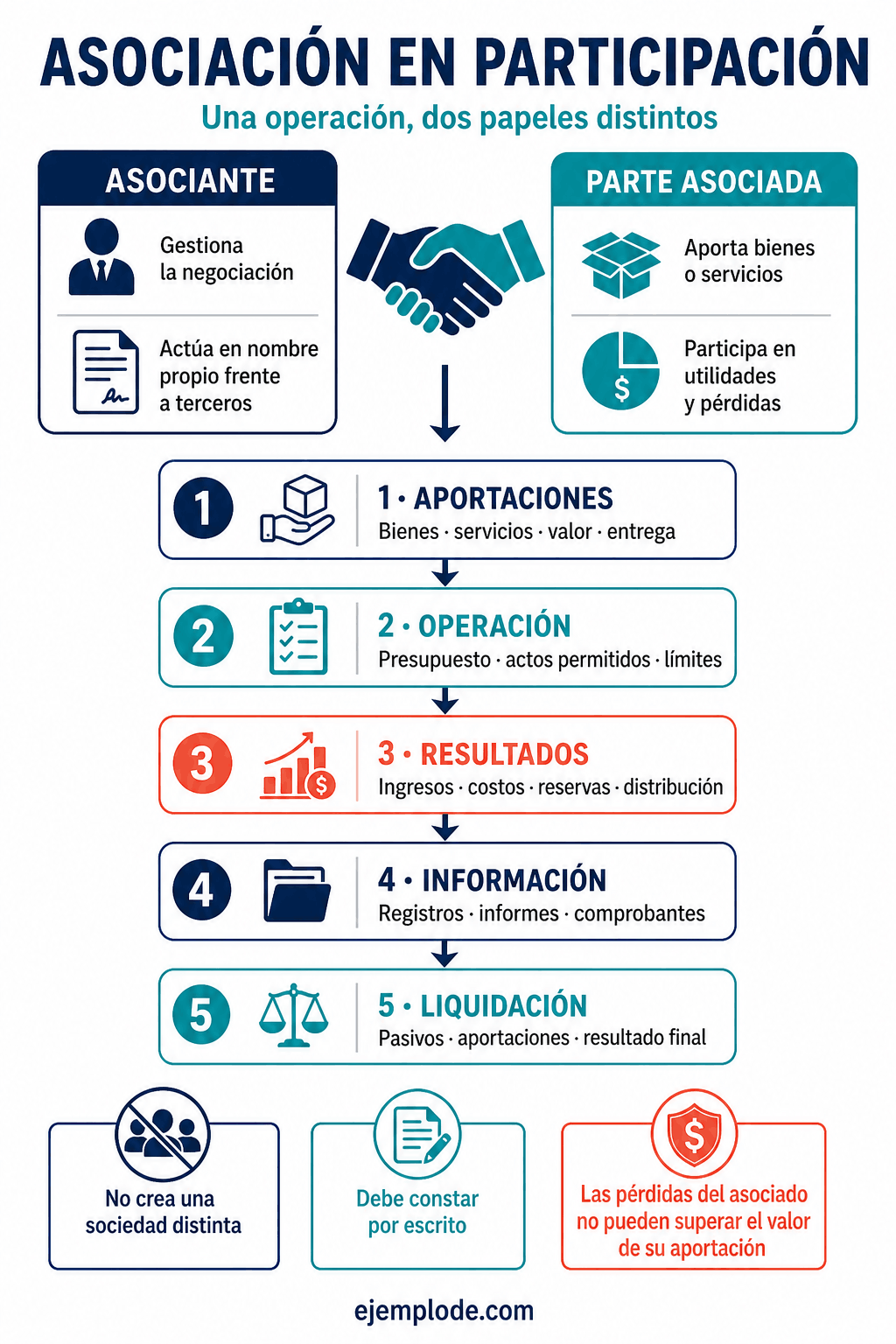 asociacion participacion flujo operativo