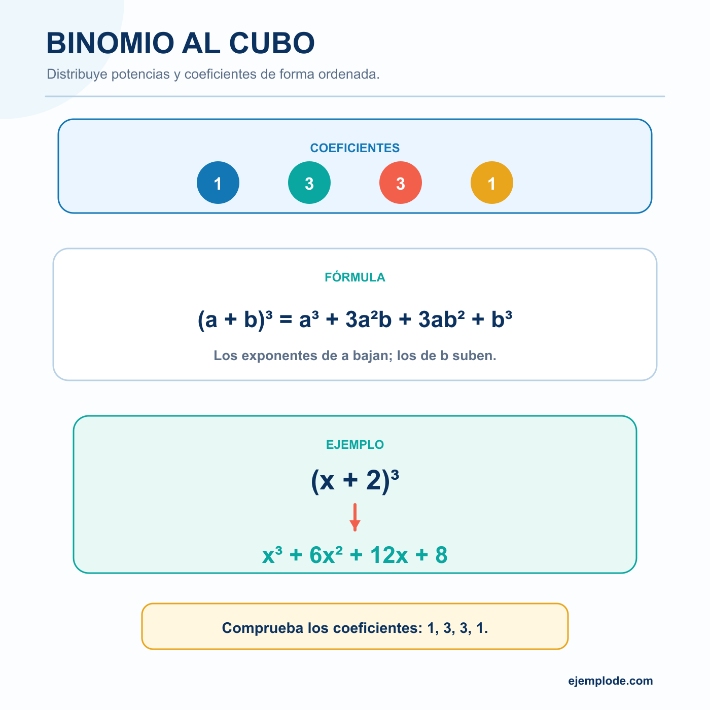 Binomio al cubo: explicación visual paso a paso