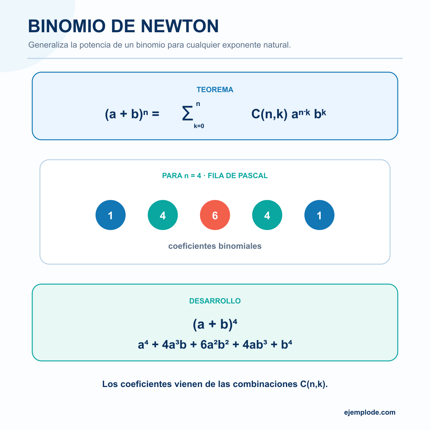 Binomio de Newton: explicación visual paso a paso