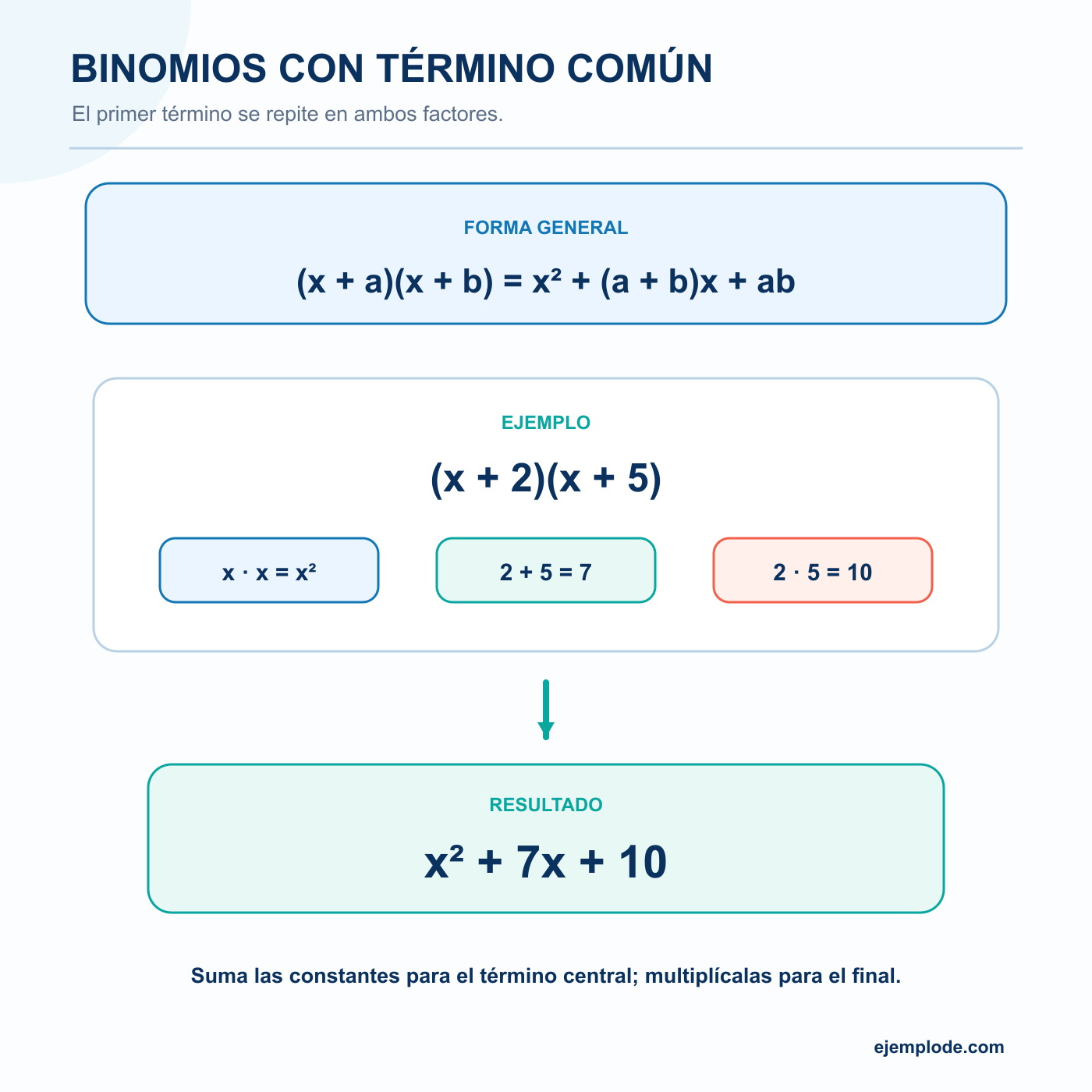 Binomios con término común: explicación visual paso a paso