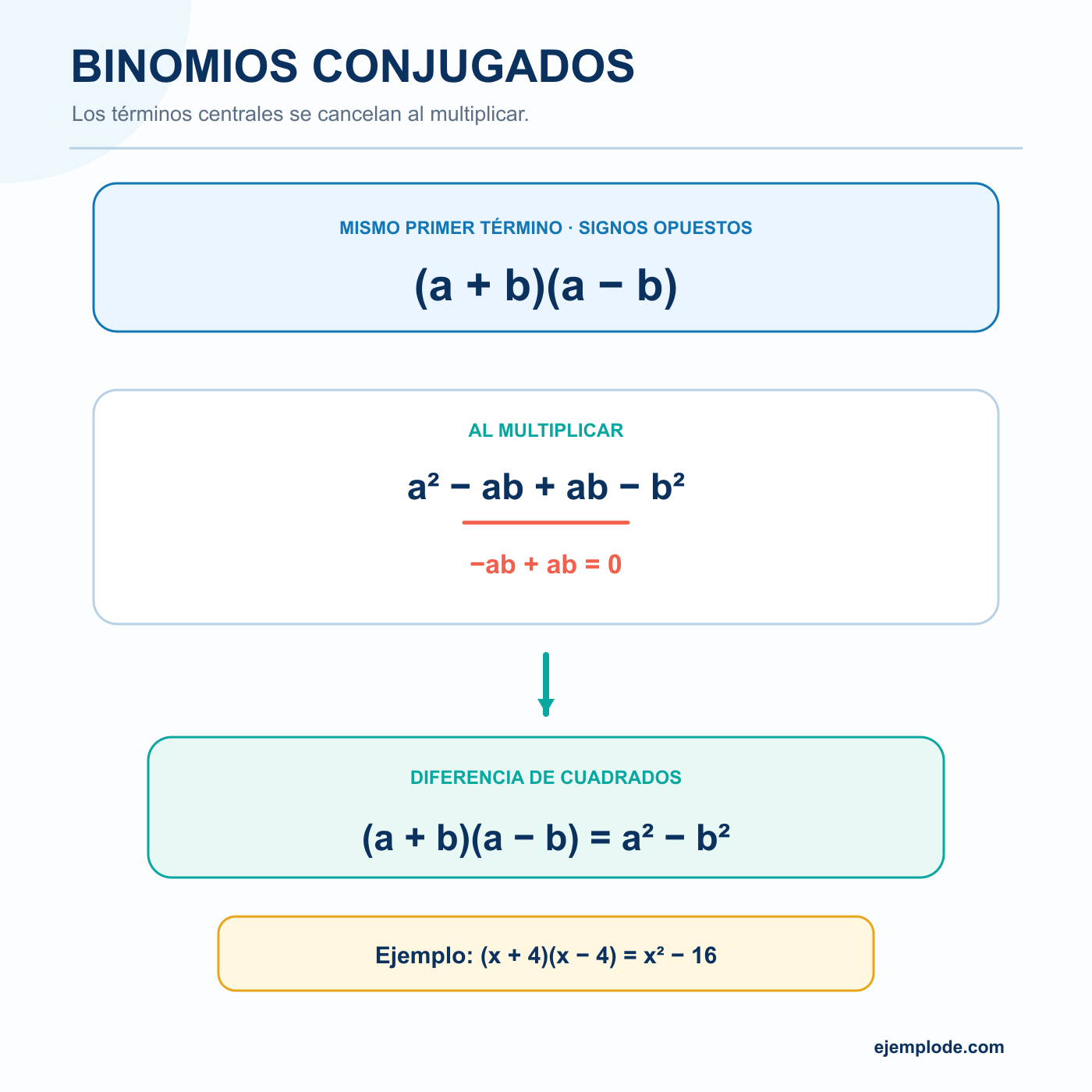 Binomios conjugados: explicación visual paso a paso