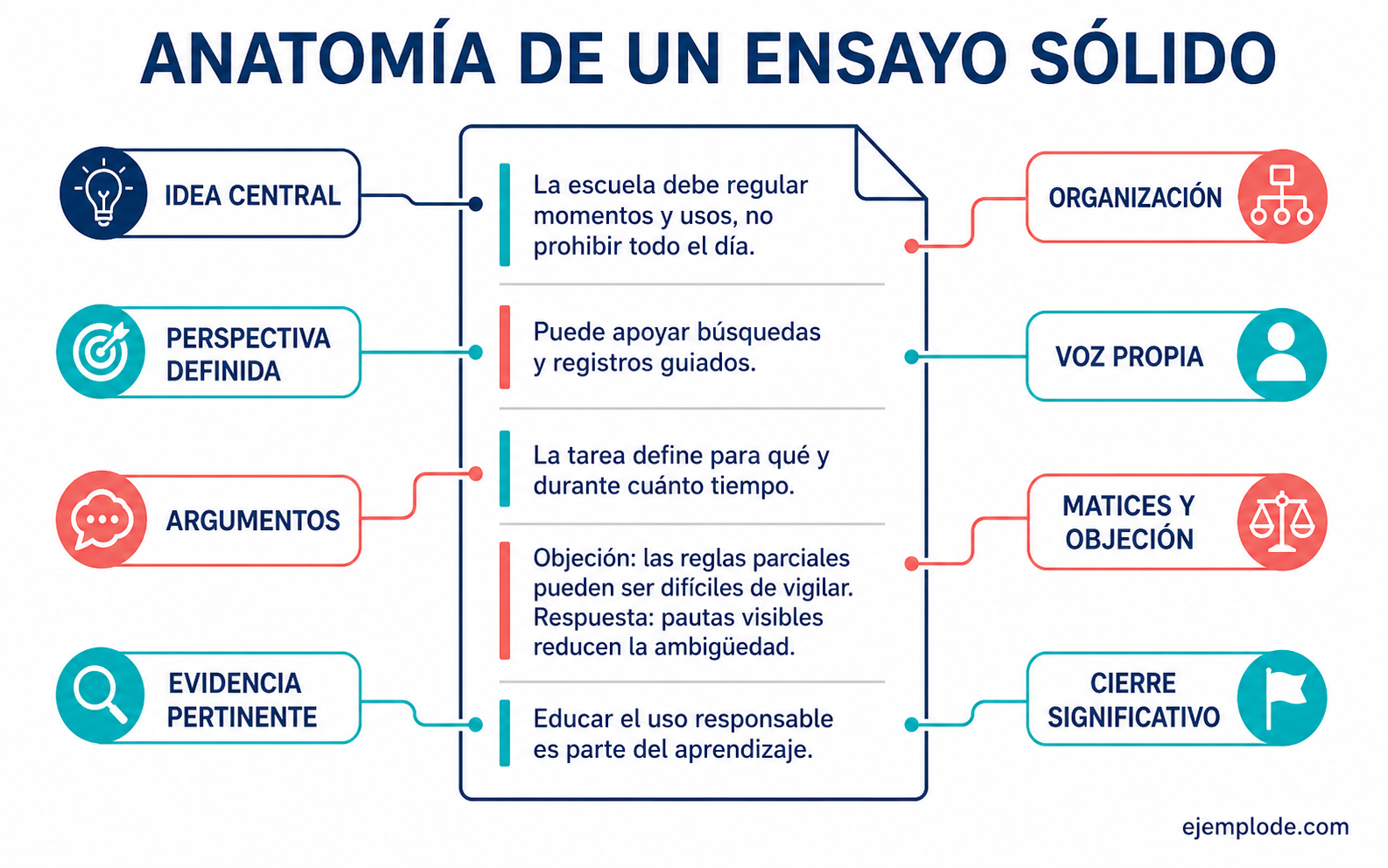La tesis sobre el uso escolar del teléfono se conecta con razones, objeción y cierre.