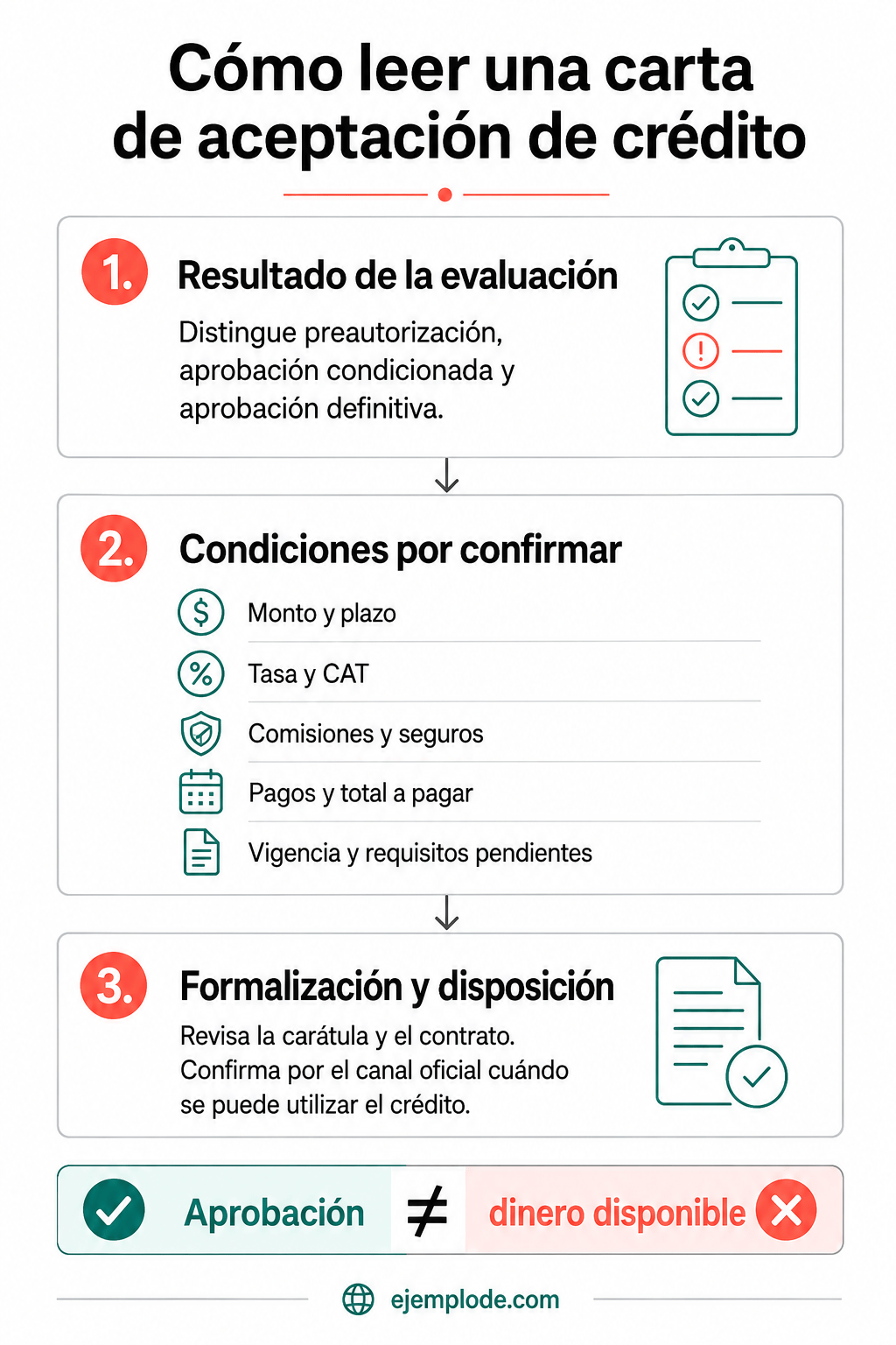 Resultado, condiciones y disposición de un crédito