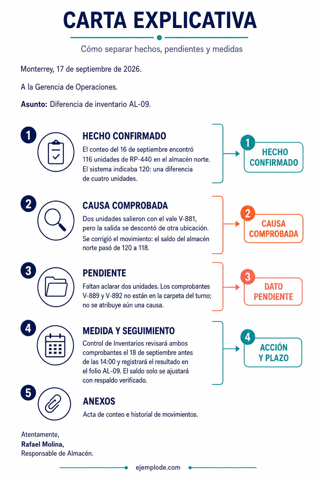 Carta explicativa: 116 unidades físicas, saldo corregido a 118 y dos unidades pendientes de aclarar