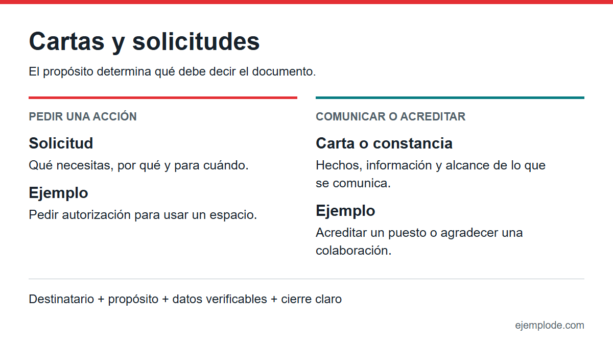 Diferencia entre solicitar, comunicar y acreditar