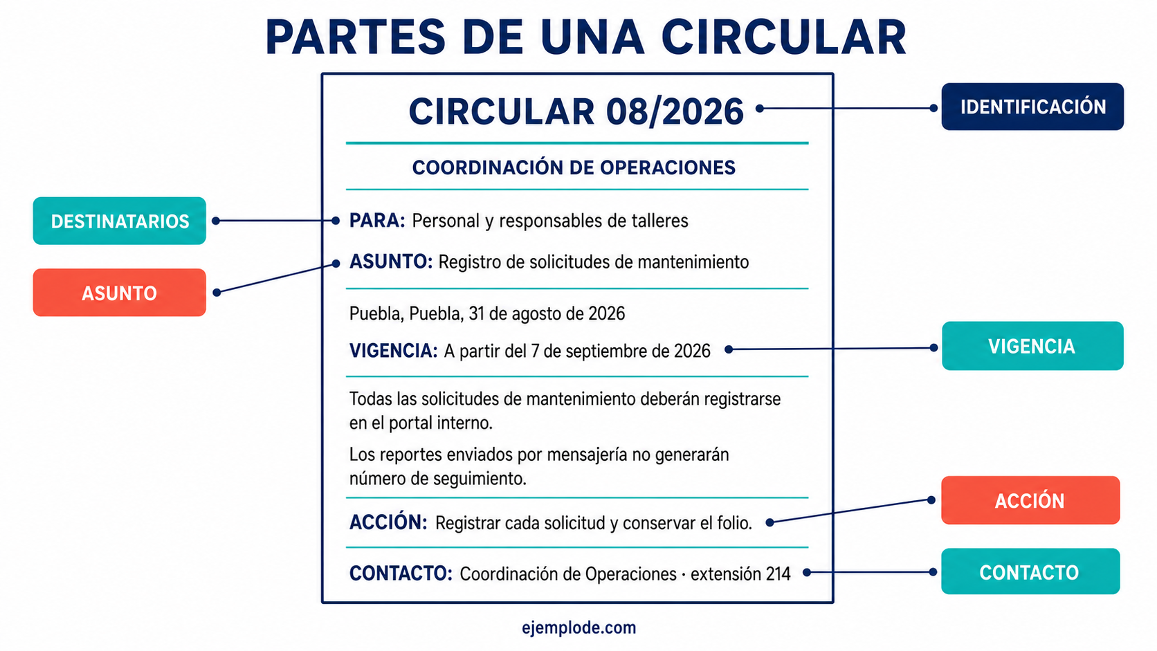 Ejemplo visual de Circular