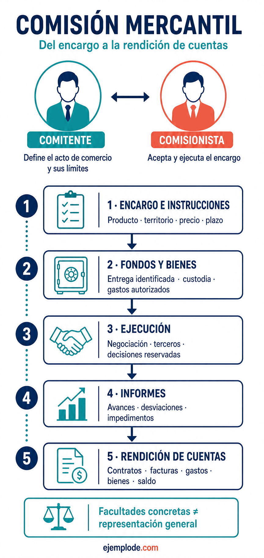 comision mercantil ruta del encargo