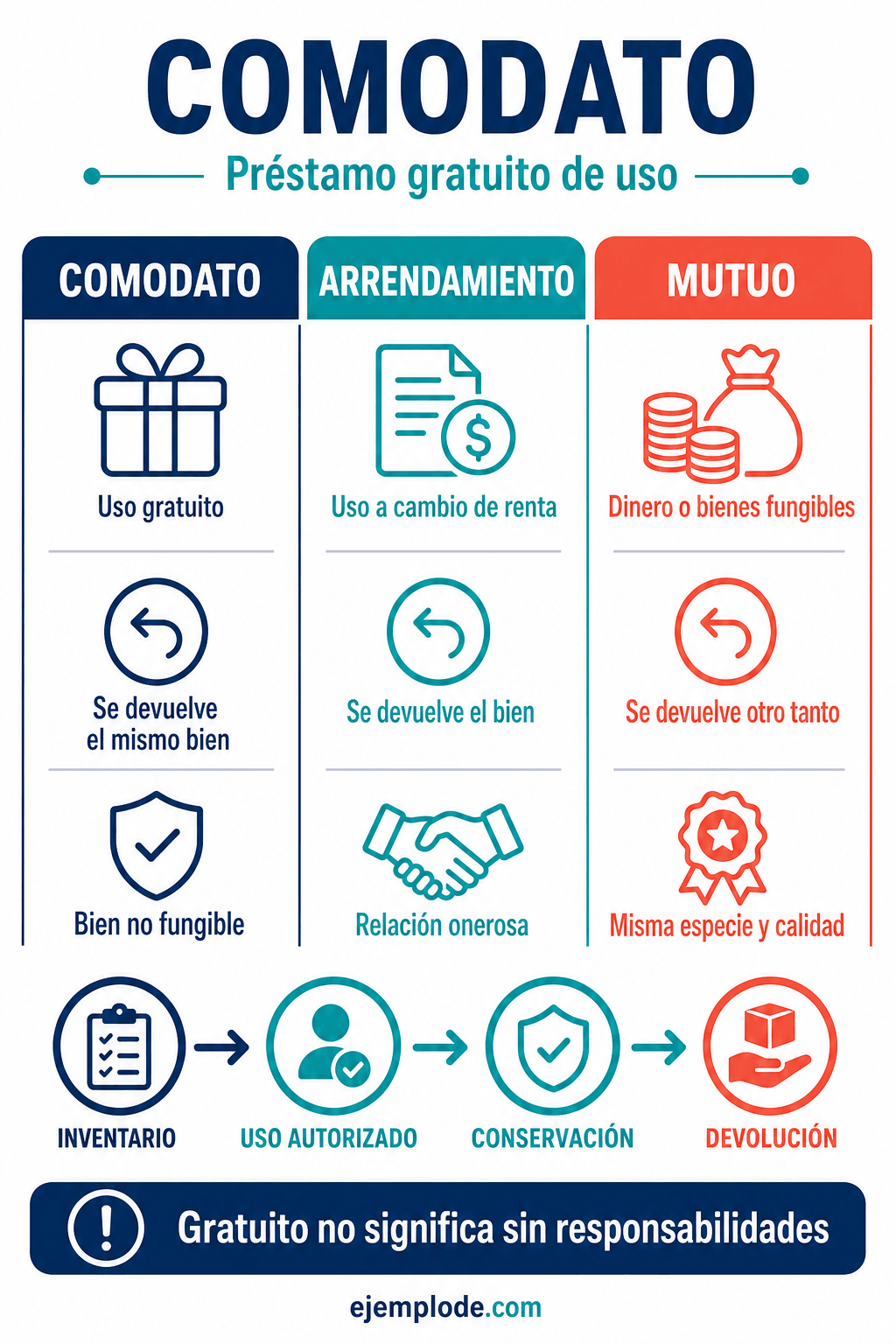 comodato arrendamiento mutuo comparacion