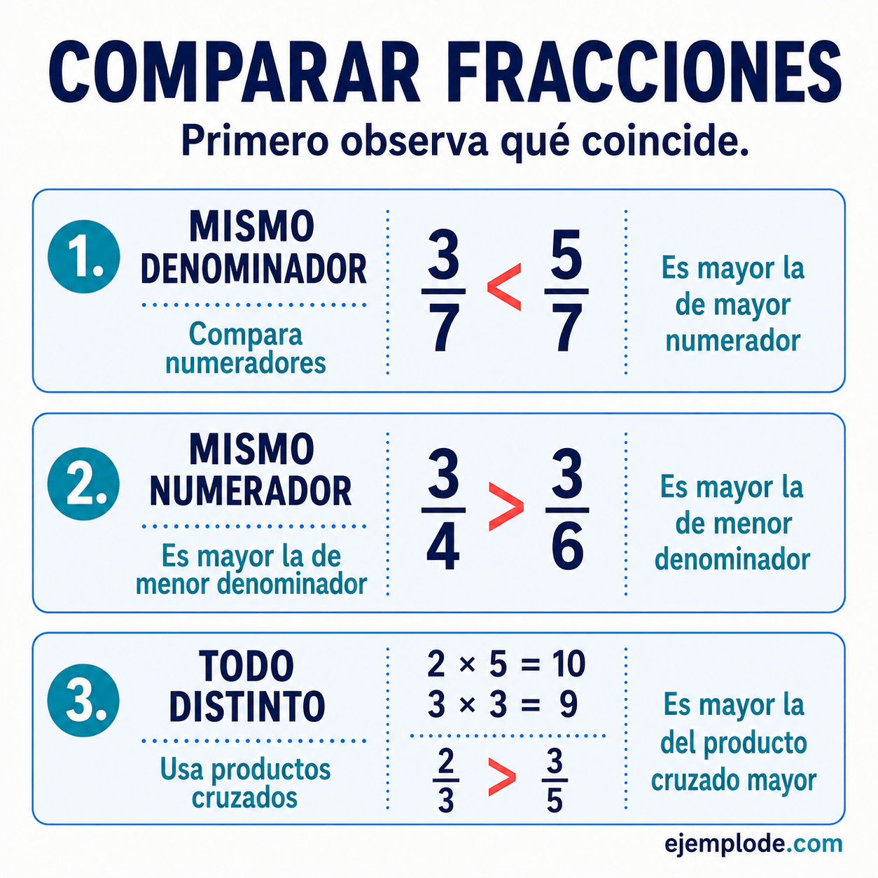Comparación entre las fracciones: explicación visual paso a paso