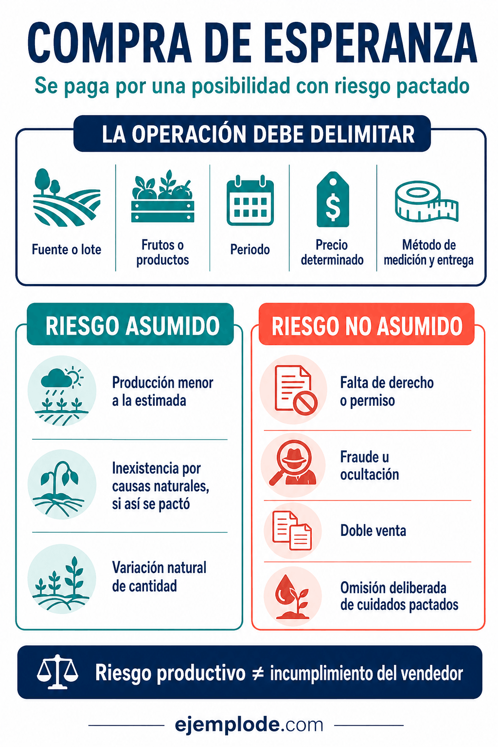 compraventa esperanza riesgo pactado