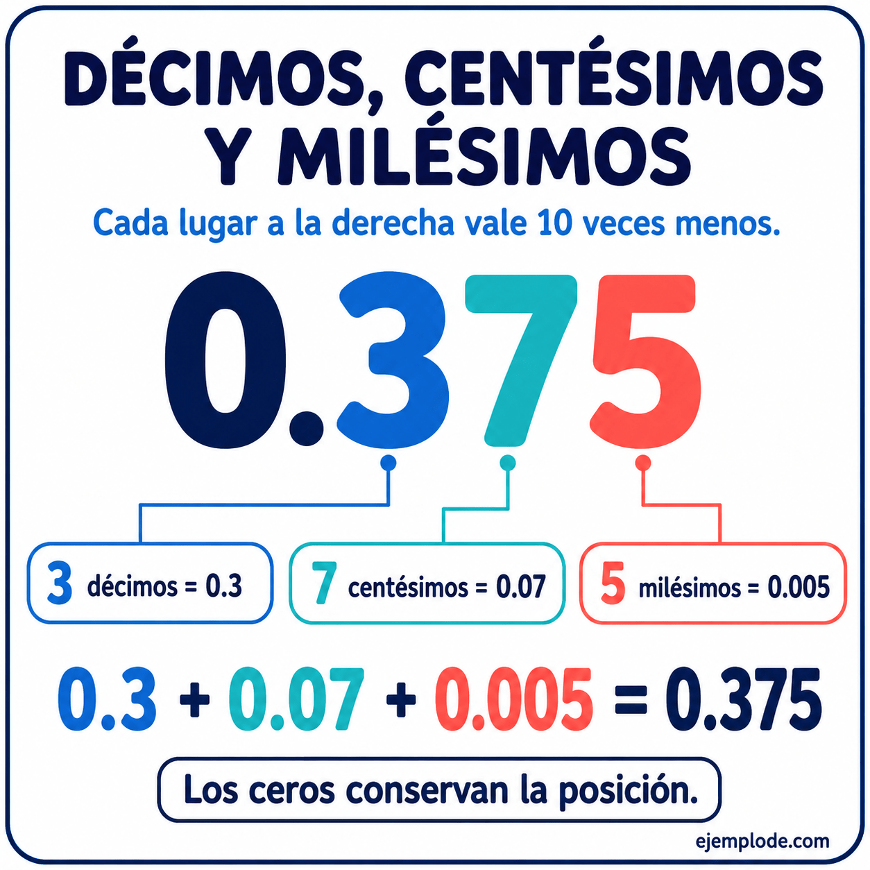 Décimos, centésimos y milésimos: explicación visual paso a paso