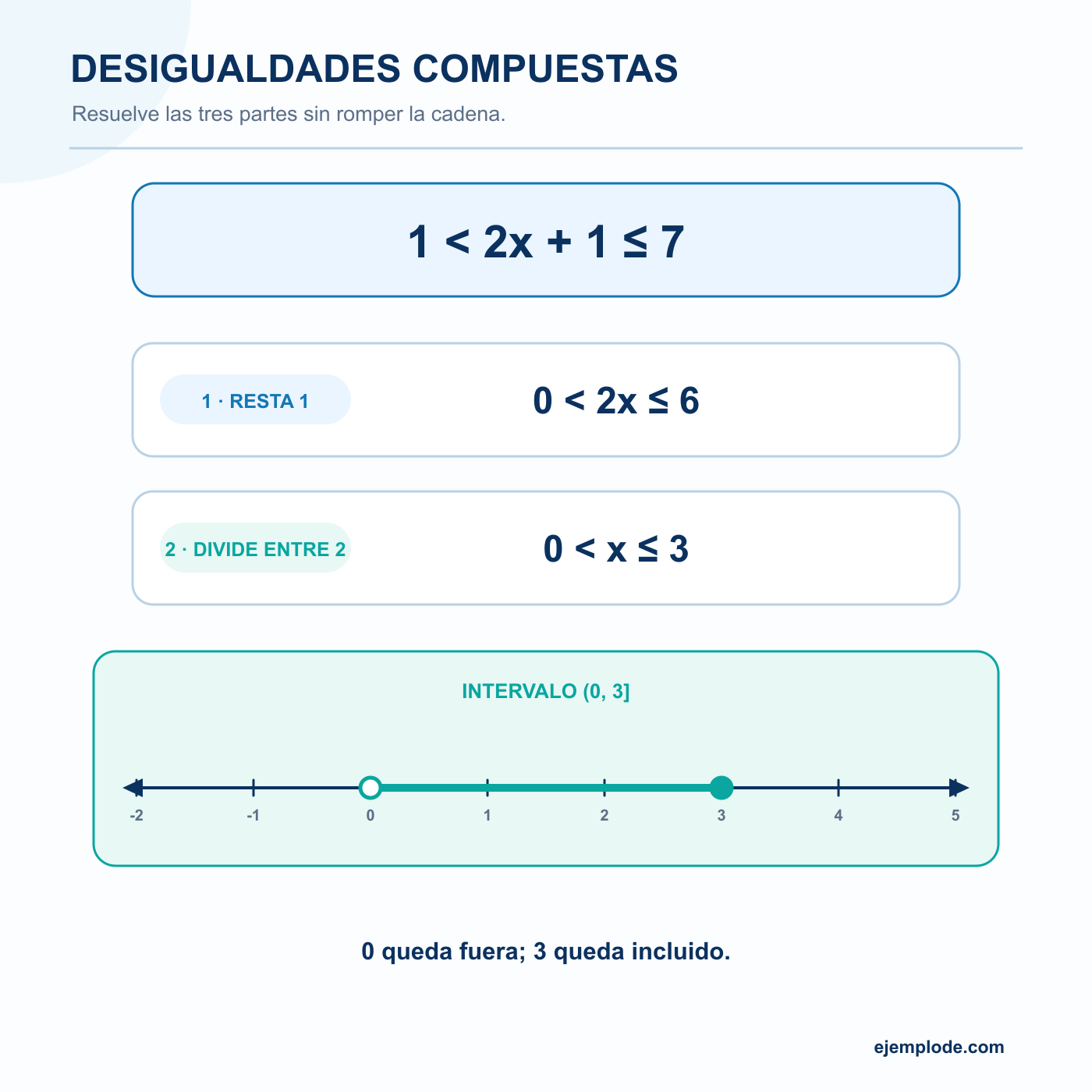 Desigualdades compuestas: explicación visual paso a paso