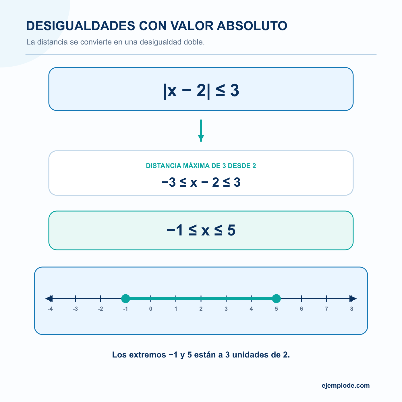 Desigualdades con valor absoluto: explicación visual paso a paso