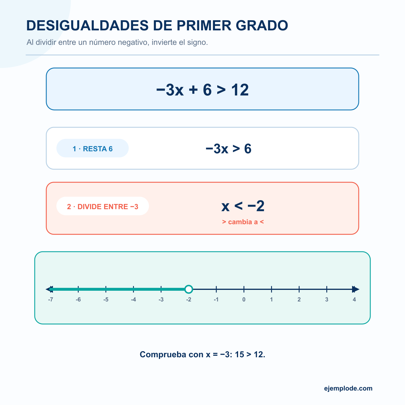 Desigualdades de primer grado: explicación visual paso a paso