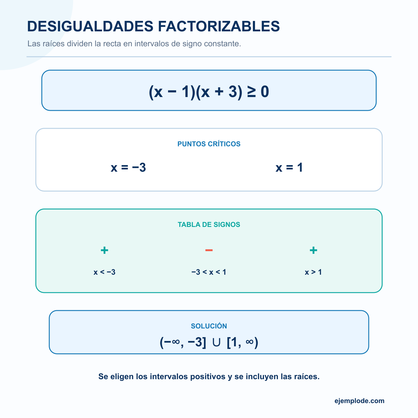 Desigualdades factorizables: explicación visual paso a paso