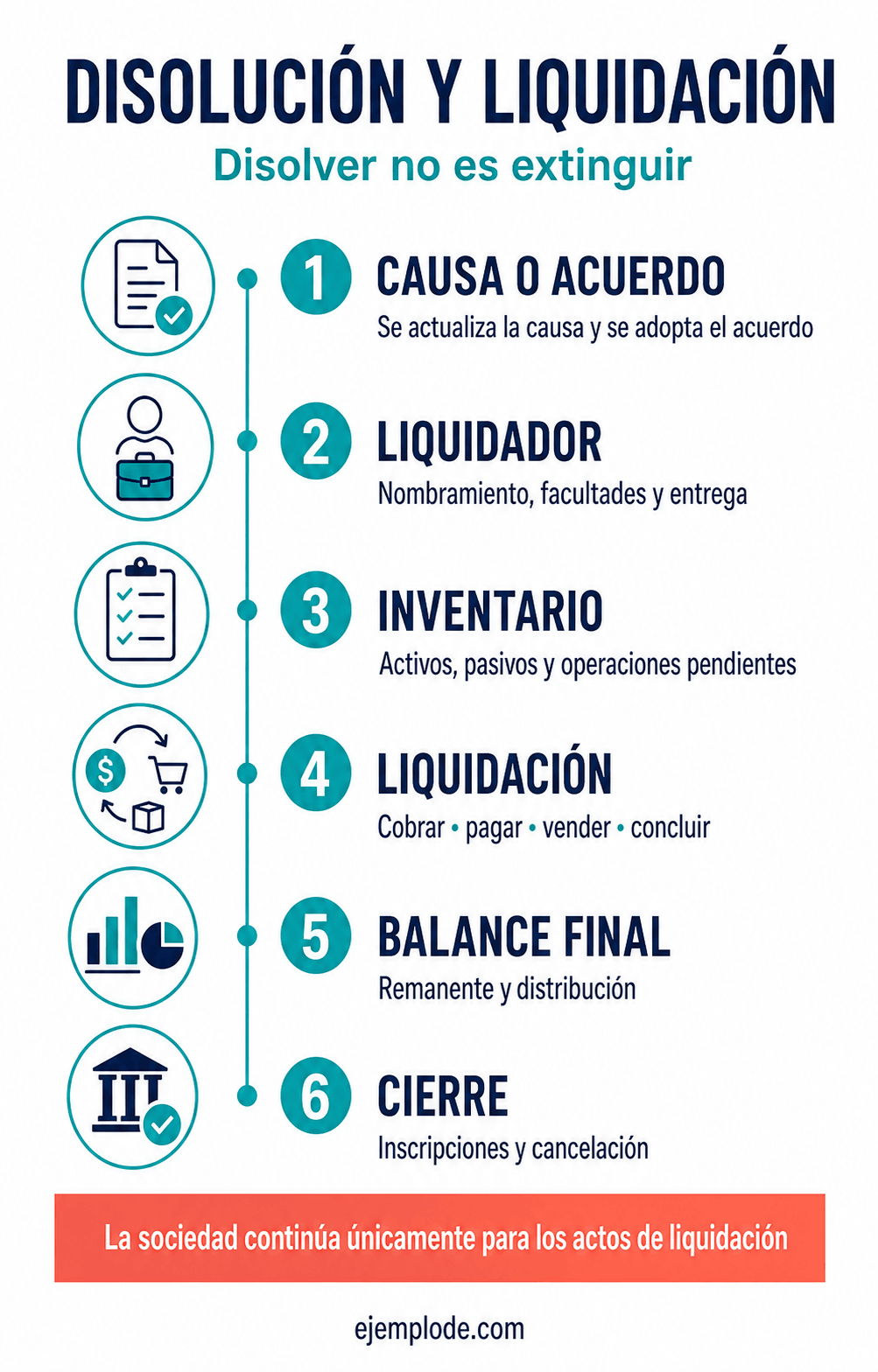 disolucion liquidacion secuencia cierre