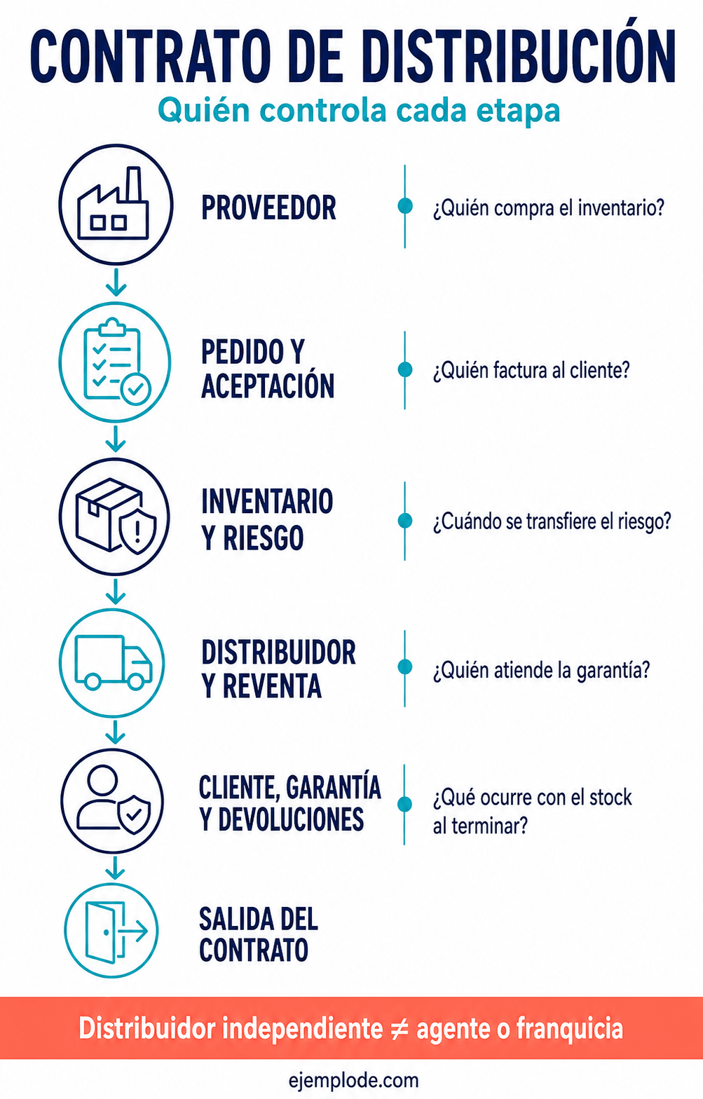 distribucion control por etapa
