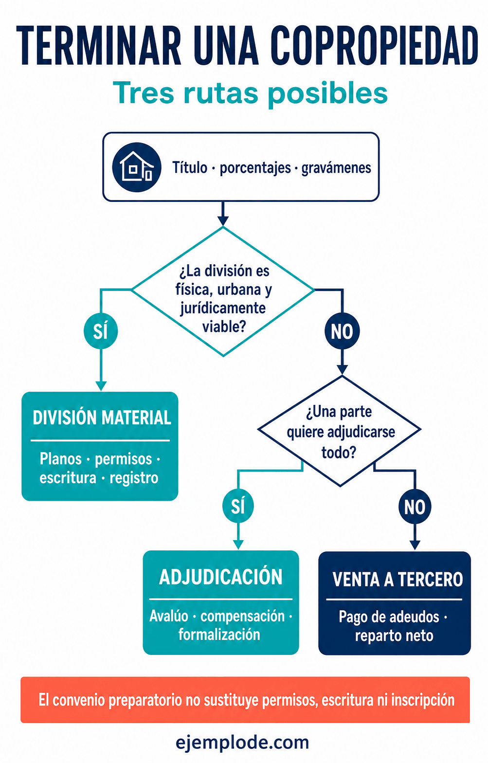 division propiedad tres rutas