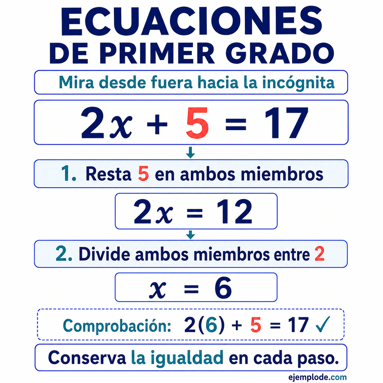 Ecuaciones de primer grado: explicación visual paso a paso