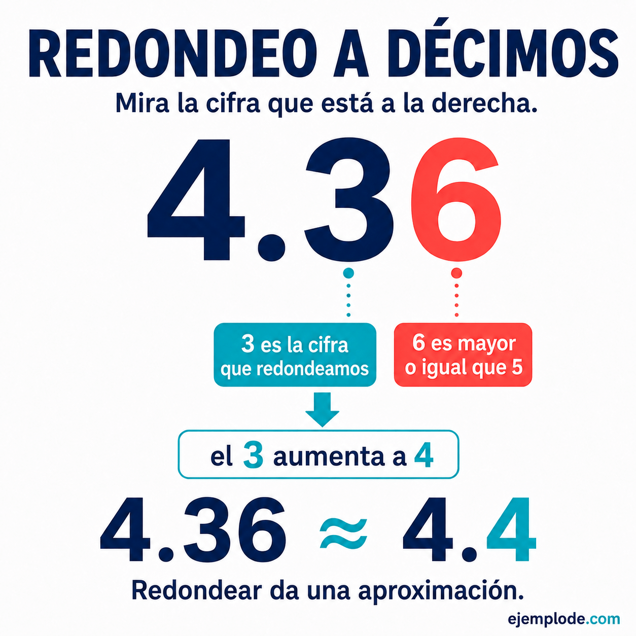 Ejemplos de redondeo: explicación visual paso a paso