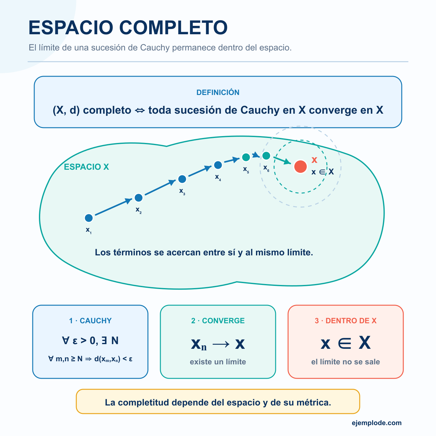 Espacio Completo: explicación visual paso a paso