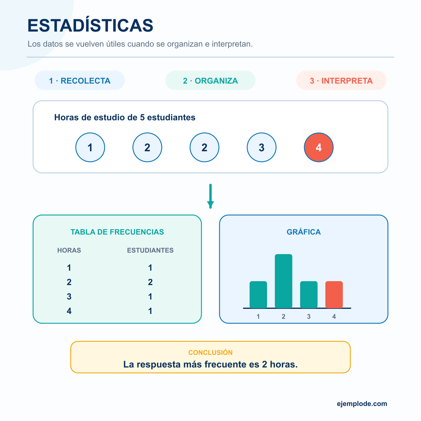 Estadísticas: explicación visual paso a paso