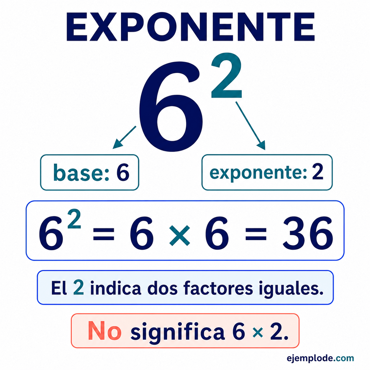 Exponente: explicación visual paso a paso