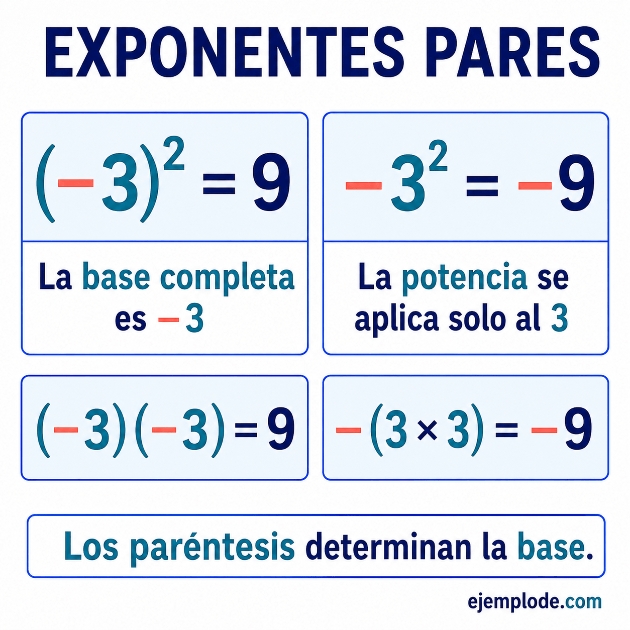 Exponentes pares: explicación visual paso a paso