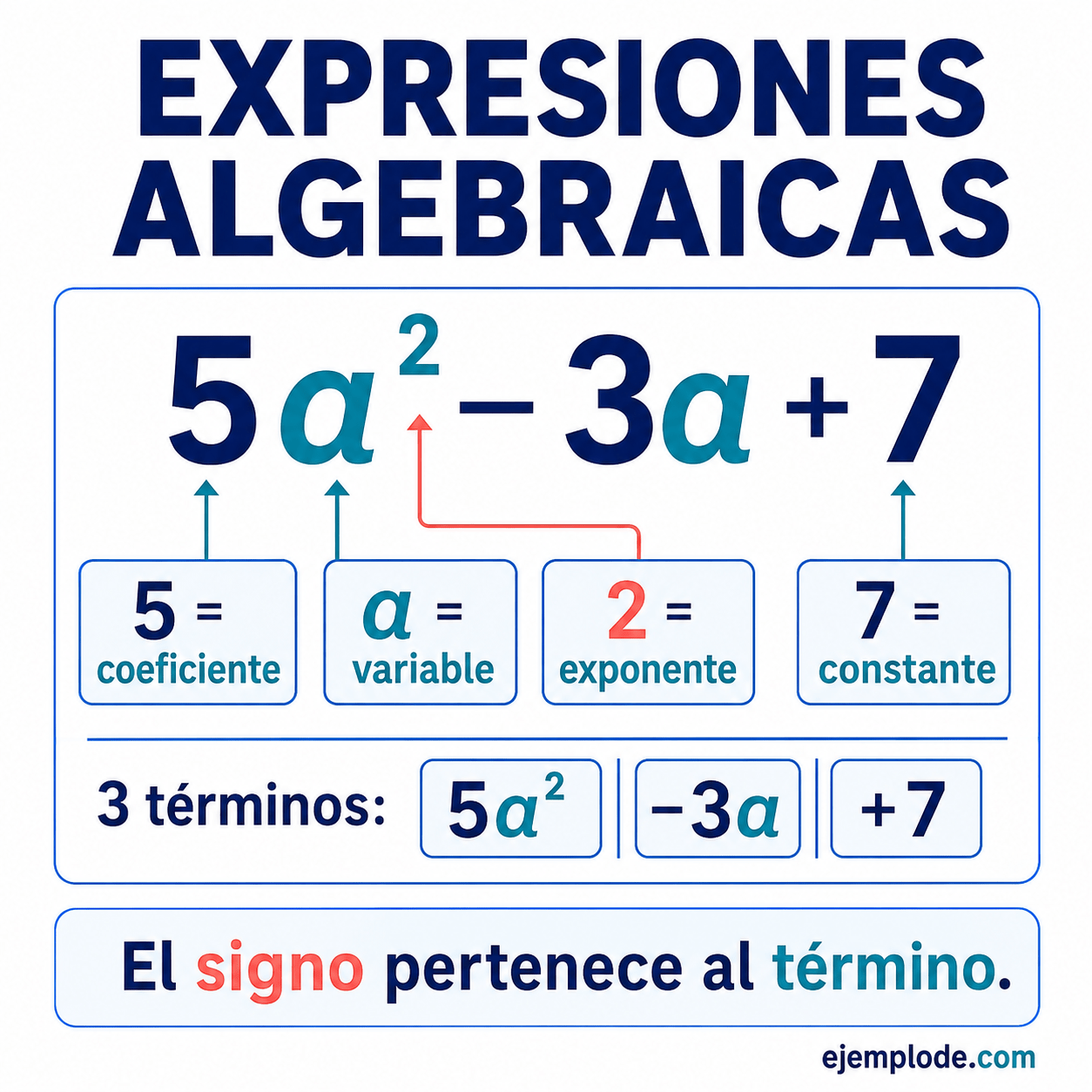 Expresiones algebraicas: explicación visual paso a paso