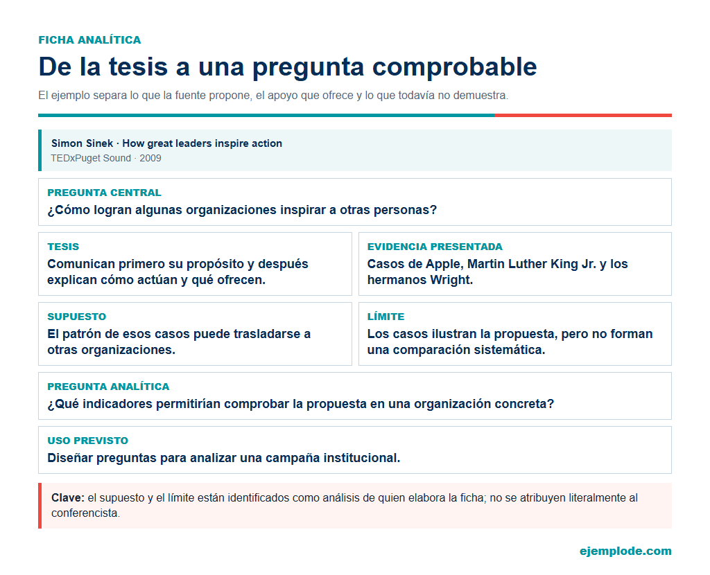 Ficha analítica de la conferencia de Simon Sinek con tesis, casos y pregunta de comprobación