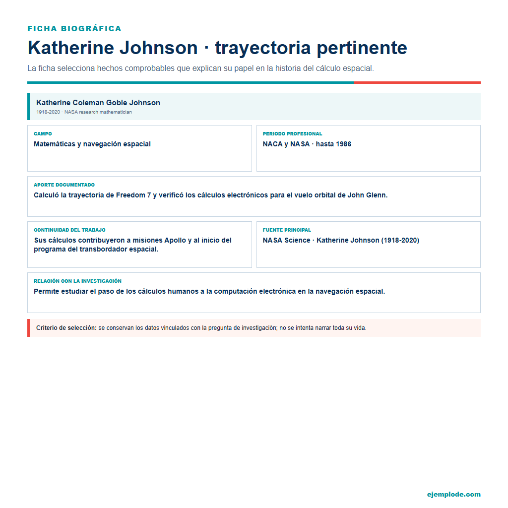 Ficha biográfica de Katherine Johnson con fechas, trayectoria y aportaciones a la NASA