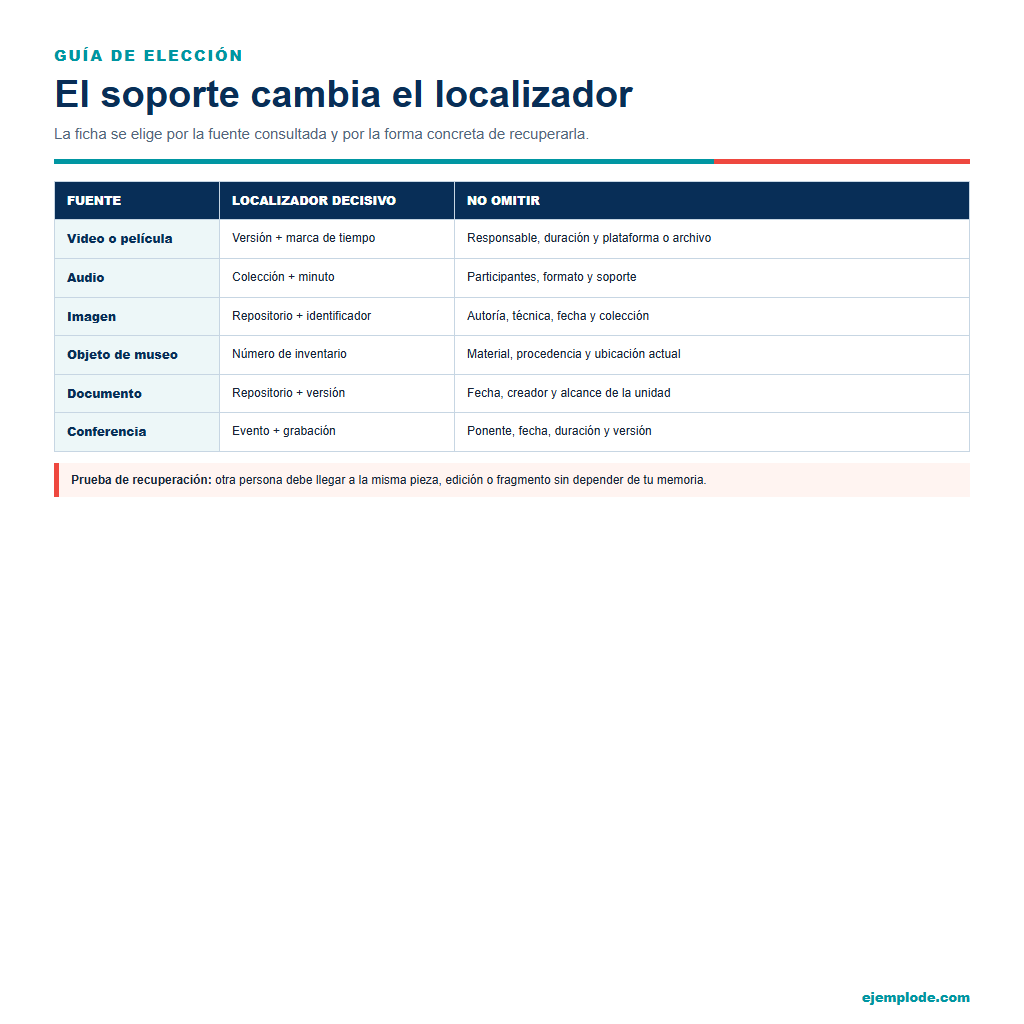 Comparación de seis soportes y los datos que permiten localizar sus fuentes
