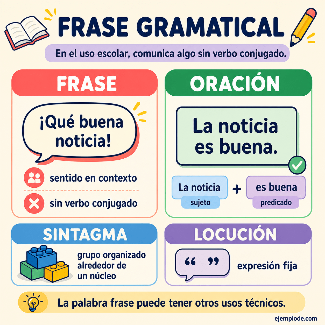 La noticia es el sujeto y es buena es el predicado. La comparación usa el sentido escolar de frase sin verbo conjugado.