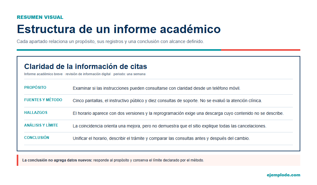 El esquema resume el primer informe: propósito, evidencia, interpretación y alcance.