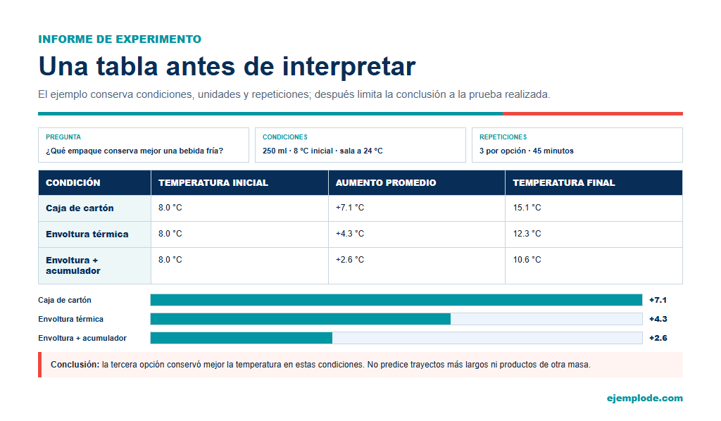 La comparación resume los promedios finales; el primer ejemplo conserva las nueve mediciones.